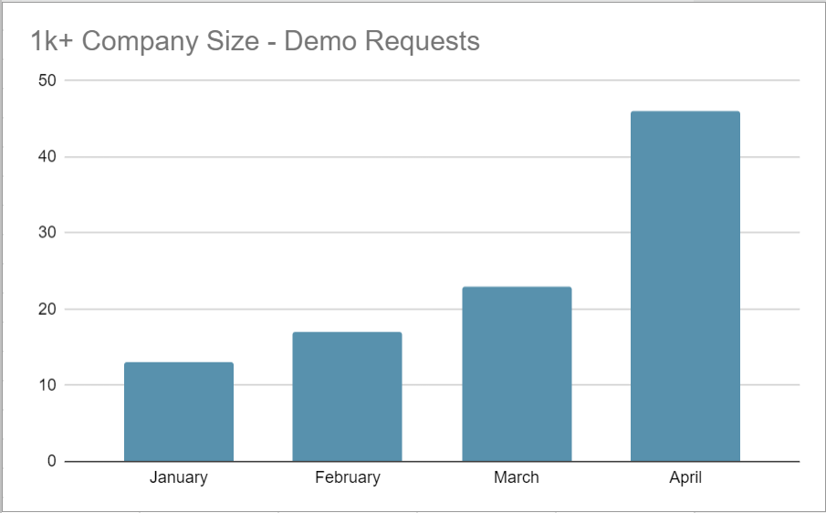 Increase in demo requests