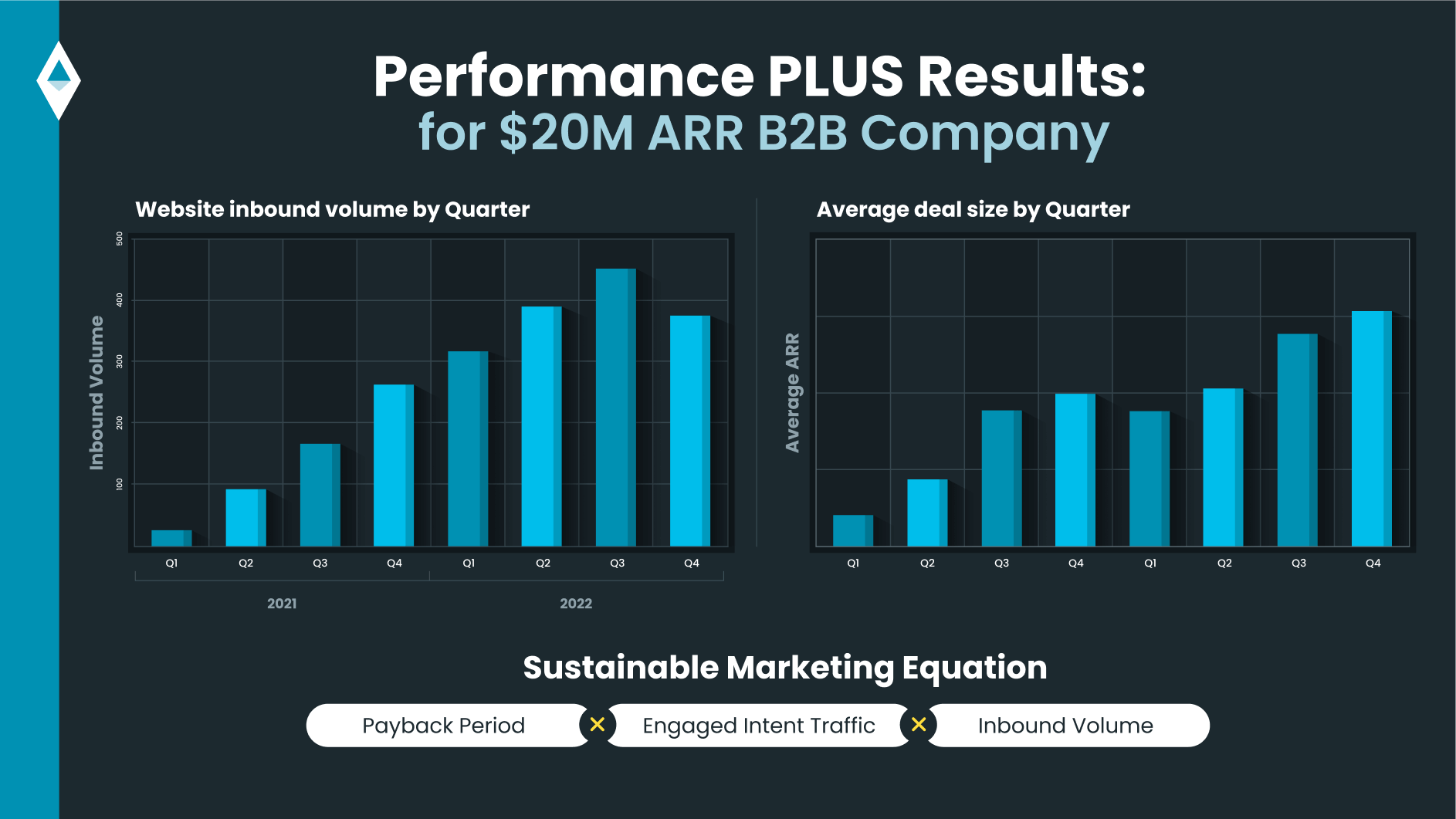 Performance Plus Results B2b Arr Growth Min