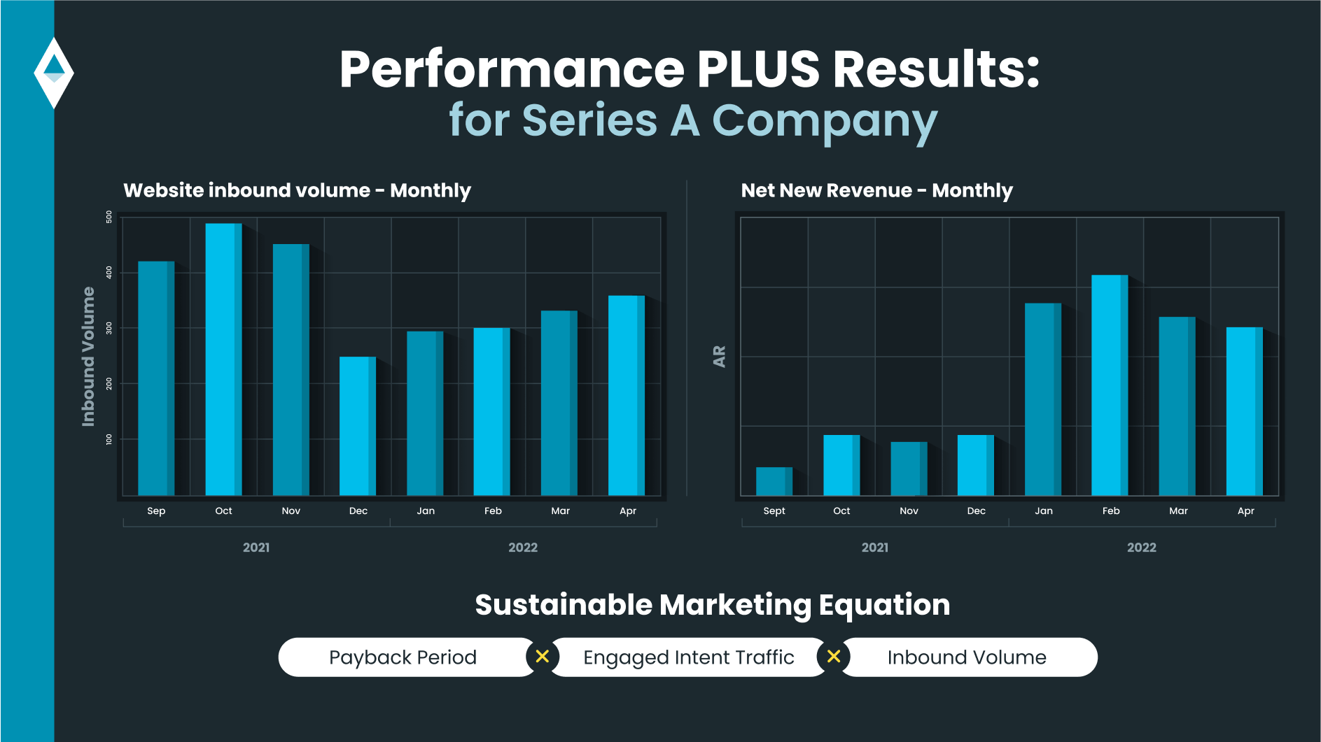 Performance Plus Results Series A Startup Min