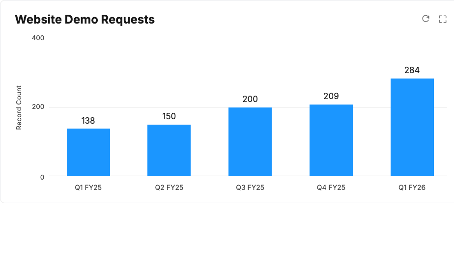 Website Demo Requests — quarterly growth