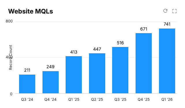 Website MQLs — quarterly growth